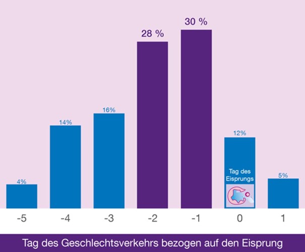 Progesteron.de | Infografik: Fruchtbare Tage